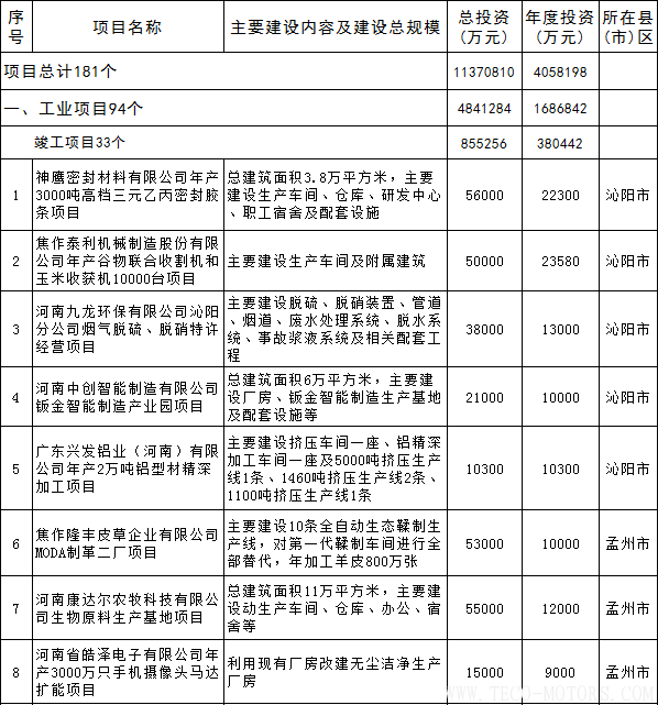 【電廠】全名單丨河南焦作公布2018年重點(diǎn)建設(shè)項目：8個重點(diǎn)能源項目