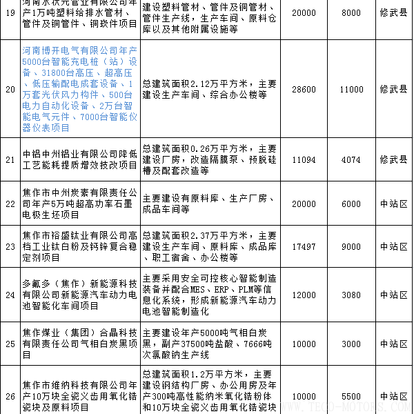 【電廠】全名單丨河南焦作公布2018年重點(diǎn)建設(shè)項(xiàng)目：8個(gè)重點(diǎn)能源項(xiàng)目 - TECO東元電機(jī) | 變頻器·伺服電機(jī)·減速機(jī)·電機(jī)解決方案