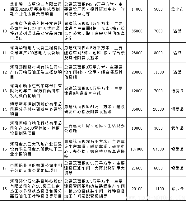【電廠】全名單丨河南焦作公布2018年重點(diǎn)建設(shè)項(xiàng)目：8個(gè)重點(diǎn)能源項(xiàng)目 - TECO東元電機(jī) | 變頻器·伺服電機(jī)·減速機(jī)·電機(jī)解決方案