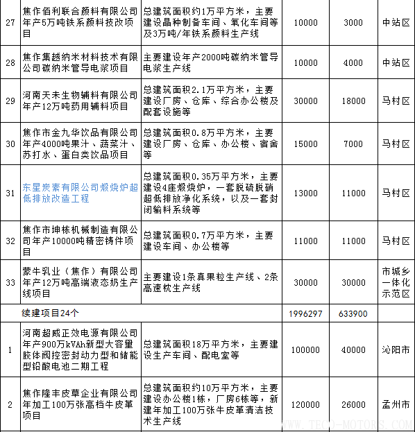 【電廠】全名單丨河南焦作公布2018年重點(diǎn)建設(shè)項(xiàng)目：8個(gè)重點(diǎn)能源項(xiàng)目 - TECO東元電機(jī) | 變頻器·伺服電機(jī)·減速機(jī)·電機(jī)解決方案