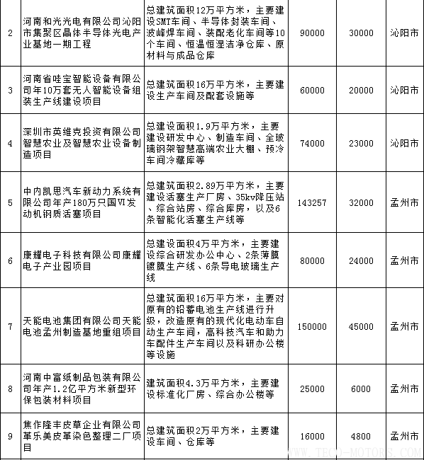 【電廠】全名單丨河南焦作公布2018年重點(diǎn)建設(shè)項(xiàng)目：8個(gè)重點(diǎn)能源項(xiàng)目 - TECO東元電機(jī) | 變頻器·伺服電機(jī)·減速機(jī)·電機(jī)解決方案