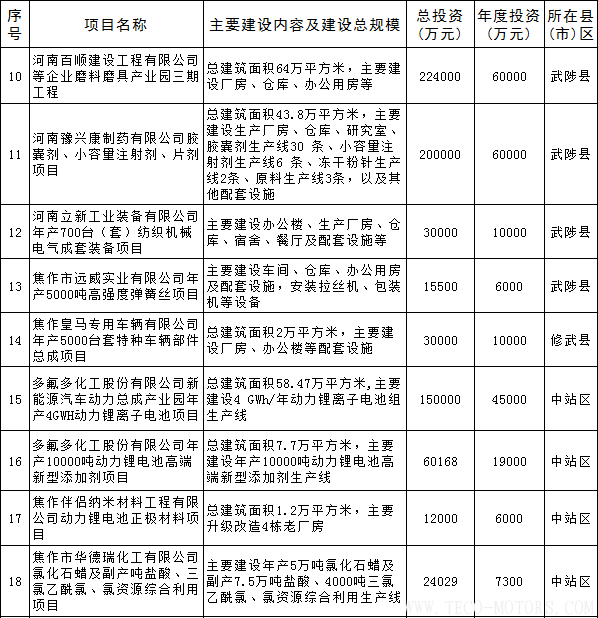 【電廠】全名單丨河南焦作公布2018年重點(diǎn)建設(shè)項(xiàng)目：8個(gè)重點(diǎn)能源項(xiàng)目 - TECO東元電機(jī) | 變頻器·伺服電機(jī)·減速機(jī)·電機(jī)解決方案