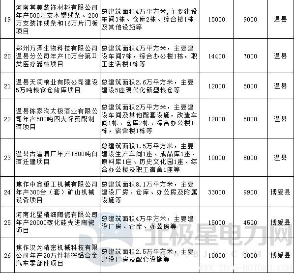 【電廠】全名單丨河南焦作公布2018年重點(diǎn)建設(shè)項(xiàng)目：8個(gè)重點(diǎn)能源項(xiàng)目 - TECO東元電機(jī) | 變頻器·伺服電機(jī)·減速機(jī)·電機(jī)解決方案