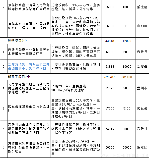 【電廠】全名單丨河南焦作公布2018年重點(diǎn)建設(shè)項(xiàng)目：8個(gè)重點(diǎn)能源項(xiàng)目 - TECO東元電機(jī) | 變頻器·伺服電機(jī)·減速機(jī)·電機(jī)解決方案