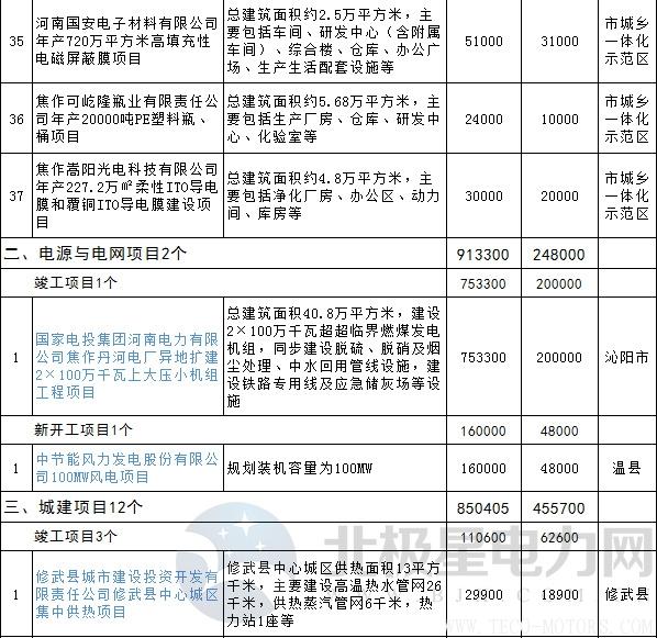 【電廠】全名單丨河南焦作公布2018年重點(diǎn)建設(shè)項(xiàng)目：8個(gè)重點(diǎn)能源項(xiàng)目 - TECO東元電機(jī) | 變頻器·伺服電機(jī)·減速機(jī)·電機(jī)解決方案
