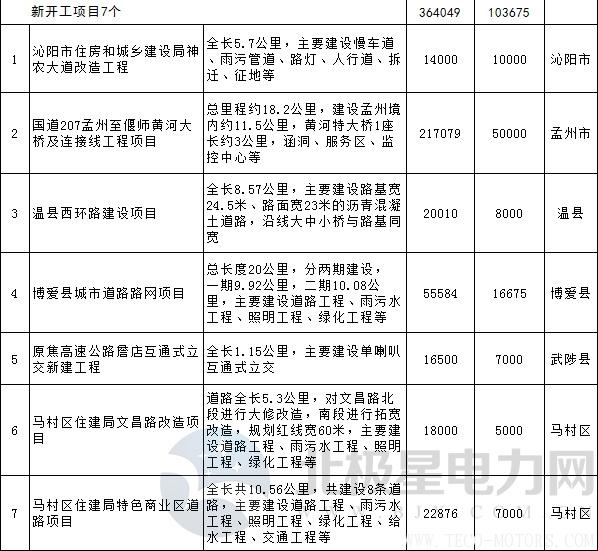 【電廠】全名單丨河南焦作公布2018年重點(diǎn)建設(shè)項(xiàng)目：8個(gè)重點(diǎn)能源項(xiàng)目 - TECO東元電機(jī) | 變頻器·伺服電機(jī)·減速機(jī)·電機(jī)解決方案