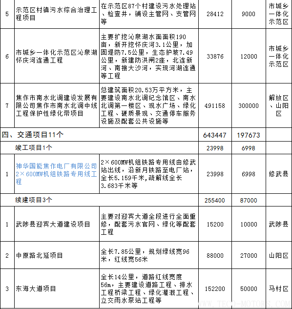 【電廠】全名單丨河南焦作公布2018年重點(diǎn)建設(shè)項(xiàng)目：8個(gè)重點(diǎn)能源項(xiàng)目 - TECO東元電機(jī) | 變頻器·伺服電機(jī)·減速機(jī)·電機(jī)解決方案