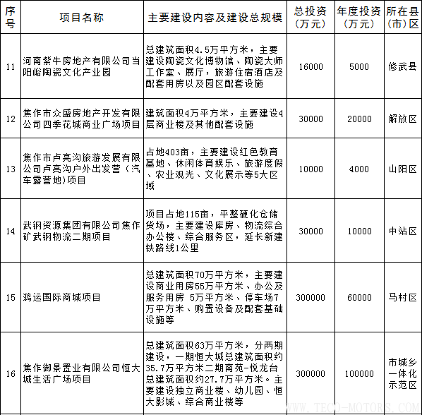 【電廠】全名單丨河南焦作公布2018年重點(diǎn)建設(shè)項(xiàng)目：8個(gè)重點(diǎn)能源項(xiàng)目 - TECO東元電機(jī) | 變頻器·伺服電機(jī)·減速機(jī)·電機(jī)解決方案