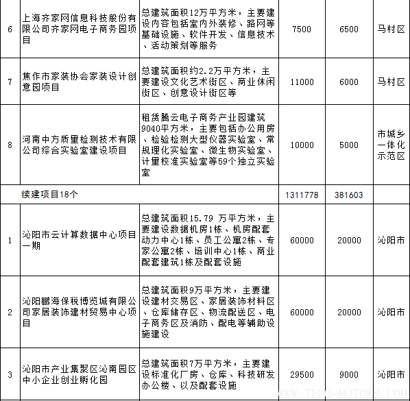 【電廠】全名單丨河南焦作公布2018年重點(diǎn)建設(shè)項(xiàng)目：8個(gè)重點(diǎn)能源項(xiàng)目 - TECO東元電機(jī) | 變頻器·伺服電機(jī)·減速機(jī)·電機(jī)解決方案