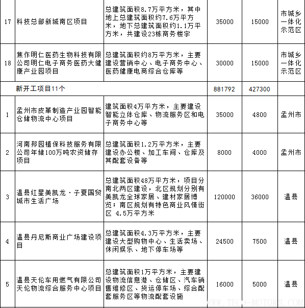 【電廠】全名單丨河南焦作公布2018年重點(diǎn)建設(shè)項(xiàng)目：8個(gè)重點(diǎn)能源項(xiàng)目 - TECO東元電機(jī) | 變頻器·伺服電機(jī)·減速機(jī)·電機(jī)解決方案