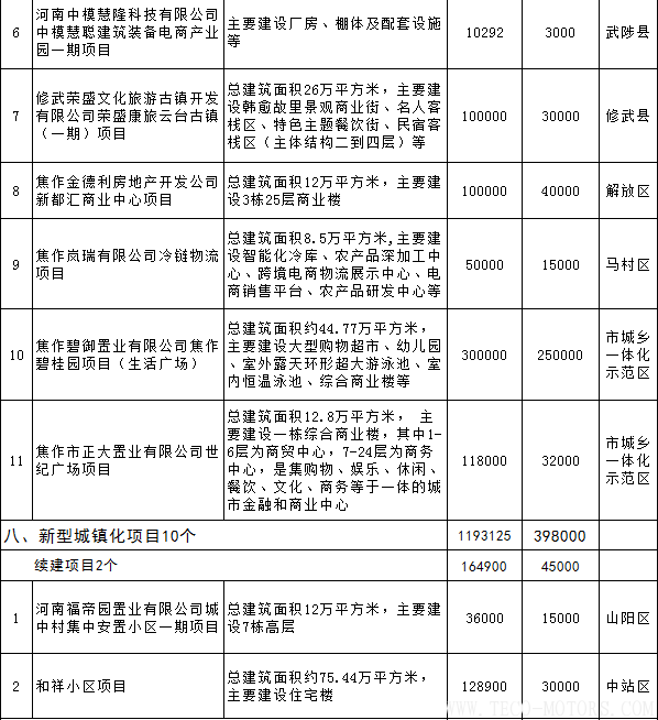 【電廠】全名單丨河南焦作公布2018年重點(diǎn)建設(shè)項(xiàng)目：8個(gè)重點(diǎn)能源項(xiàng)目 - TECO東元電機(jī) | 變頻器·伺服電機(jī)·減速機(jī)·電機(jī)解決方案
