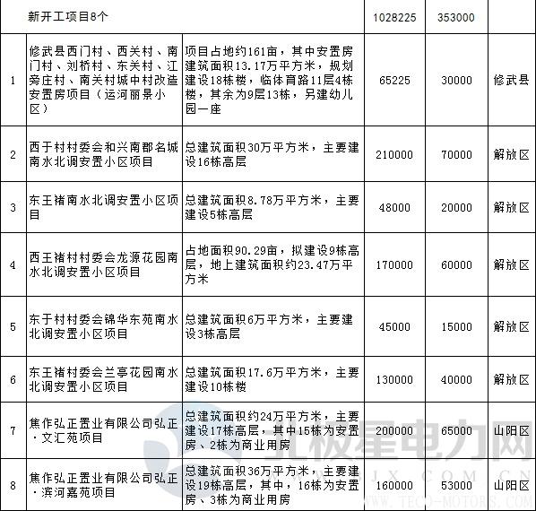 【電廠】全名單丨河南焦作公布2018年重點(diǎn)建設(shè)項(xiàng)目：8個(gè)重點(diǎn)能源項(xiàng)目 - TECO東元電機(jī) | 變頻器·伺服電機(jī)·減速機(jī)·電機(jī)解決方案