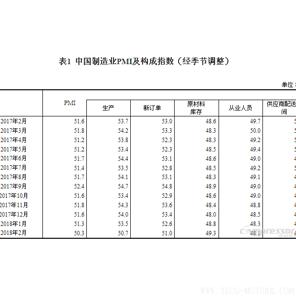 【壓縮機(jī)】空壓機(jī)行業(yè)需注意:2018年2月中國采購經(jīng)理指數(shù)運(yùn)行情況 行業(yè)資訊 第2張 【壓縮機(jī)】空壓機(jī)行業(yè)需注意:2018年2月中國采購經(jīng)理指數(shù)運(yùn)行情況 - TECO東元電機(jī) | 變頻器·伺服電機(jī)·減速機(jī)·電機(jī)解決方案