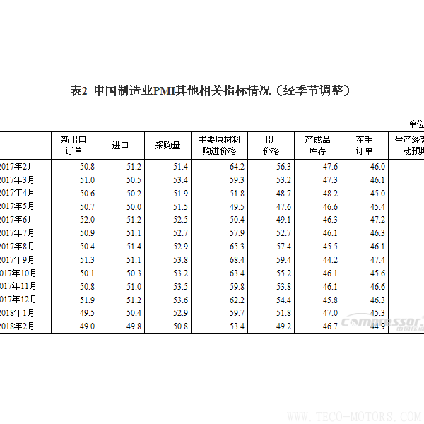【壓縮機(jī)】空壓機(jī)行業(yè)需注意:2018年2月中國采購經(jīng)理指數(shù)運(yùn)行情況 行業(yè)資訊 第3張 【壓縮機(jī)】空壓機(jī)行業(yè)需注意:2018年2月中國采購經(jīng)理指數(shù)運(yùn)行情況 - TECO東元電機(jī) | 變頻器·伺服電機(jī)·減速機(jī)·電機(jī)解決方案