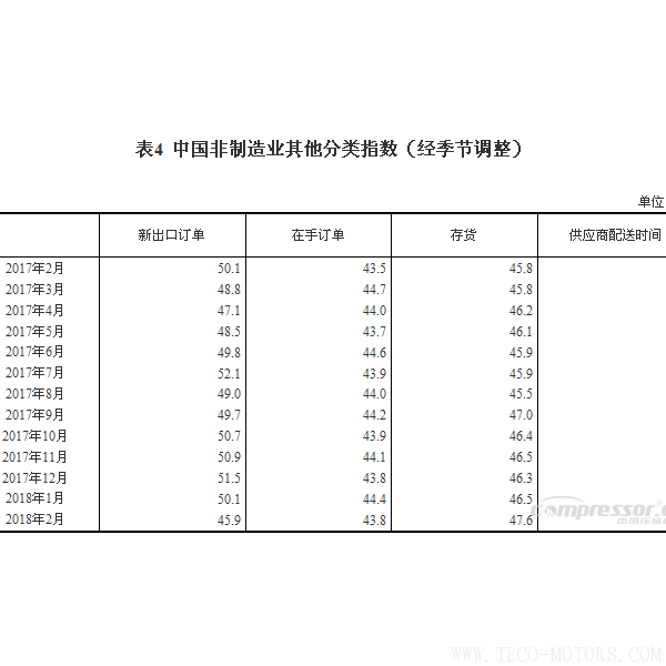 【壓縮機(jī)】空壓機(jī)行業(yè)需注意:2018年2月中國采購經(jīng)理指數(shù)運(yùn)行情況 行業(yè)資訊 第6張 【壓縮機(jī)】空壓機(jī)行業(yè)需注意:2018年2月中國采購經(jīng)理指數(shù)運(yùn)行情況 - TECO東元電機(jī) | 變頻器·伺服電機(jī)·減速機(jī)·電機(jī)解決方案