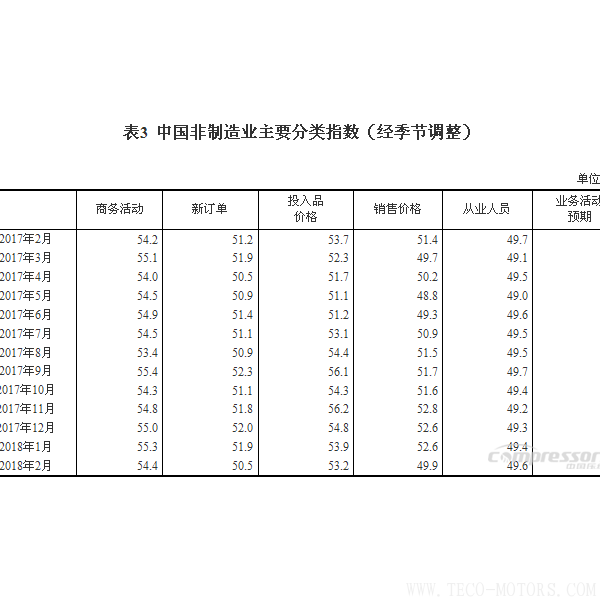 【壓縮機(jī)】空壓機(jī)行業(yè)需注意:2018年2月中國采購經(jīng)理指數(shù)運(yùn)行情況 行業(yè)資訊 第5張 【壓縮機(jī)】空壓機(jī)行業(yè)需注意:2018年2月中國采購經(jīng)理指數(shù)運(yùn)行情況 - TECO東元電機(jī) | 變頻器·伺服電機(jī)·減速機(jī)·電機(jī)解決方案
