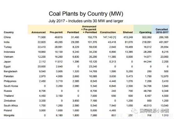 【電廠】全球煤電廠追蹤：總裝機(jī)容量1965吉瓦 47%在中國(guó)！