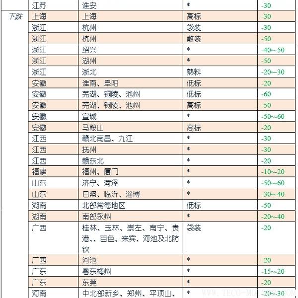 【建材】[水泥價格指數(shù)第9周]：年后價格繼續(xù)回落，月中有望企穩(wěn)上調(diào) - TECO東元電機 | 變頻器·伺服電機·減速機·電機解決方案