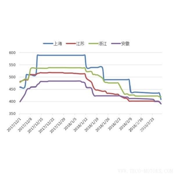 【建材】2月：價(jià)格繼續(xù)回調(diào)，年后開工潮在即 - TECO東元電機(jī) | 變頻器·伺服電機(jī)·減速機(jī)·電機(jī)解決方案