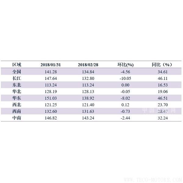 【建材】2月：價(jià)格繼續(xù)回調(diào)，年后開工潮在即 - TECO東元電機(jī) | 變頻器·伺服電機(jī)·減速機(jī)·電機(jī)解決方案