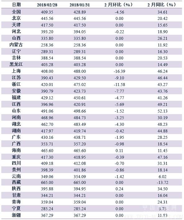 【建材】2月：價(jià)格繼續(xù)回調(diào)，年后開工潮在即 - TECO東元電機(jī) | 變頻器·伺服電機(jī)·減速機(jī)·電機(jī)解決方案