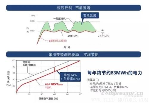 【壓縮機(jī)】壽力DSP系列新品無(wú)油螺桿空壓機(jī)強(qiáng)勢(shì)來(lái)襲 - TECO東元電機(jī) | 變頻器·伺服電機(jī)·減速機(jī)·電機(jī)解決方案