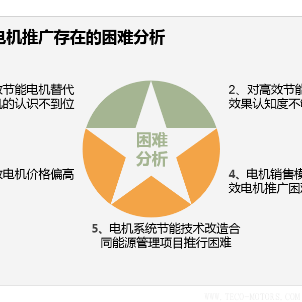 高效節(jié)能電機節(jié)能效果分析及推廣前景 - TECO東元電機 | 變頻器·伺服電機·減速機·電機解決方案