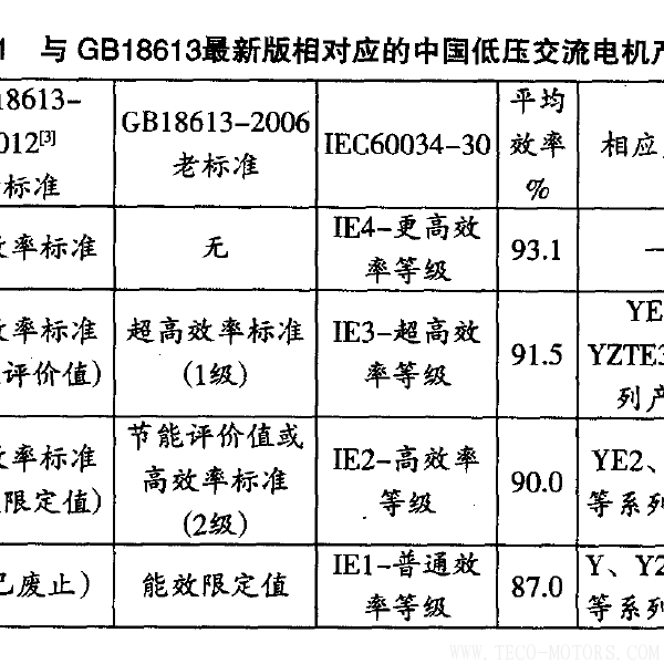 高效電機的節(jié)能經(jīng)濟分析及應(yīng)用 - TECO東元電機 | 變頻器·伺服電機·減速機·電機解決方案