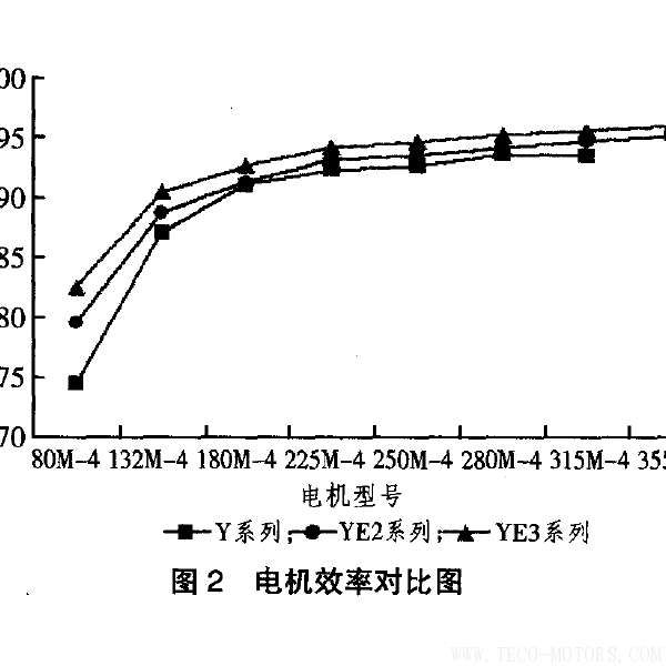 高效電機的節(jié)能經(jīng)濟分析及應(yīng)用 - TECO東元電機 | 變頻器·伺服電機·減速機·電機解決方案