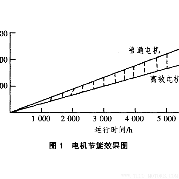 高效電機的節(jié)能經(jīng)濟分析及應(yīng)用 - TECO東元電機 | 變頻器·伺服電機·減速機·電機解決方案