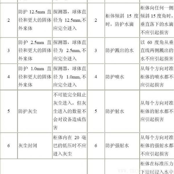 電機(jī)防護(hù)等級(jí)的介紹 - TECO東元電機(jī) | 變頻器·伺服電機(jī)·減速機(jī)·電機(jī)解決方案
