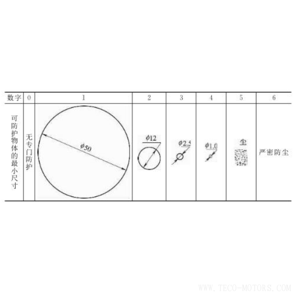電機(jī)防護(hù)等級(jí)的介紹 - TECO東元電機(jī) | 變頻器·伺服電機(jī)·減速機(jī)·電機(jī)解決方案