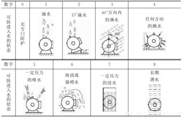 電機(jī)防護(hù)等級(jí)的介紹 - TECO東元電機(jī) | 變頻器·伺服電機(jī)·減速機(jī)·電機(jī)解決方案