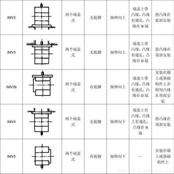 最全面電機安裝方式介紹 電機知識 第9張 最全面電機安裝方式介紹 - TECO東元電機 | 變頻器·伺服電機·減速機·電機解決方案