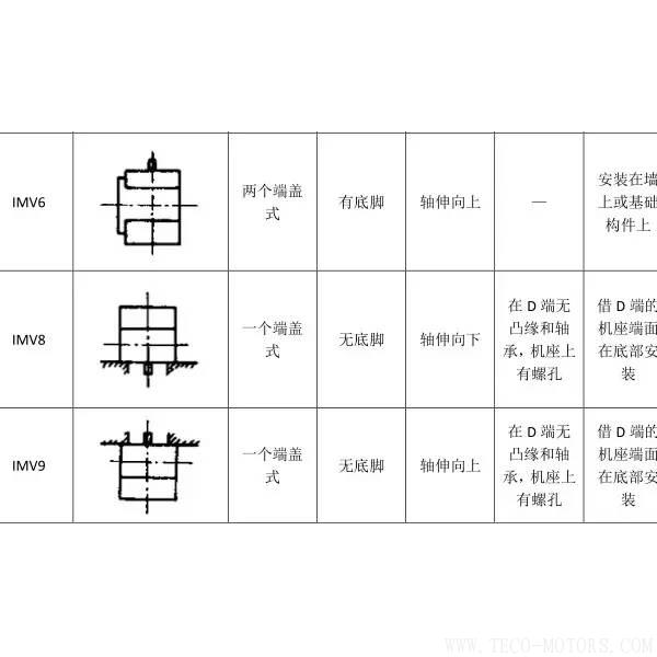 最全面電機安裝方式介紹 電機知識 第10張 最全面電機安裝方式介紹 - TECO東元電機 | 變頻器·伺服電機·減速機·電機解決方案