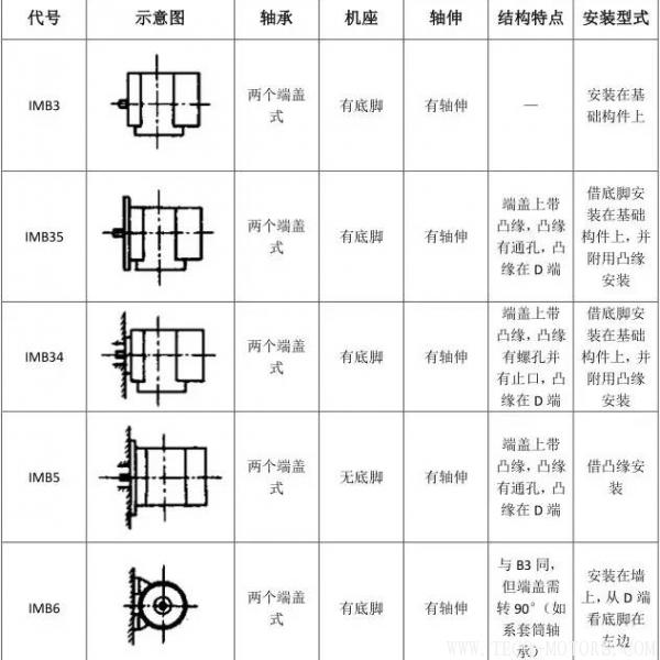 最全面電機安裝方式介紹 電機知識 第5張 最全面電機安裝方式介紹 - TECO東元電機 | 變頻器·伺服電機·減速機·電機解決方案