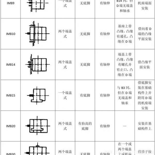 最全面電機安裝方式介紹 電機知識 第7張 最全面電機安裝方式介紹 - TECO東元電機 | 變頻器·伺服電機·減速機·電機解決方案