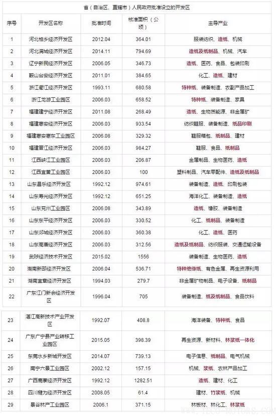 【造紙】又有紙廠在3月份第2次漲價，發(fā)改委等部門公開造紙、紙制品行業(yè)最佳發(fā)展區(qū)域 - TECO東元電機 | 變頻器·伺服電機·減速機·電機解決方案
