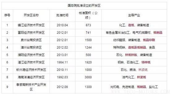 【造紙】又有紙廠在3月份第2次漲價，發(fā)改委等部門公開造紙、紙制品行業(yè)最佳發(fā)展區(qū)域