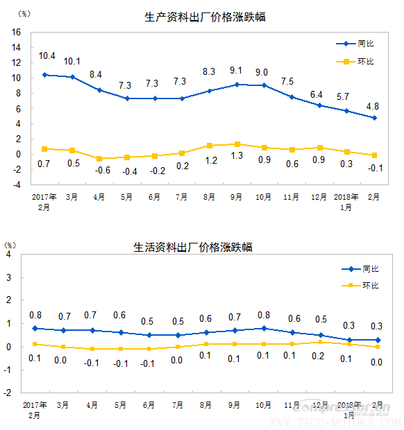 【壓縮機】空壓機行業(yè)需注意：2018年2月份工業(yè)生產(chǎn)者出廠價格同比上漲3.7% - TECO東元電機 | 變頻器·伺服電機·減速機·電機解決方案