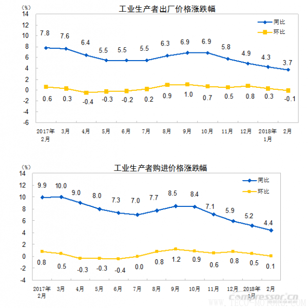 【壓縮機】空壓機行業(yè)需注意：2018年2月份工業(yè)生產者出廠價格同比上漲3.7%