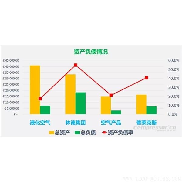 【壓縮機】四大氣體公司2017年財報總結(jié)和業(yè)績對比 - TECO東元電機 | 變頻器·伺服電機·減速機·電機解決方案