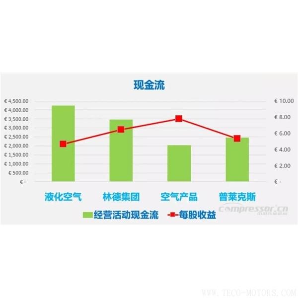 【壓縮機】四大氣體公司2017年財報總結(jié)和業(yè)績對比 - TECO東元電機 | 變頻器·伺服電機·減速機·電機解決方案