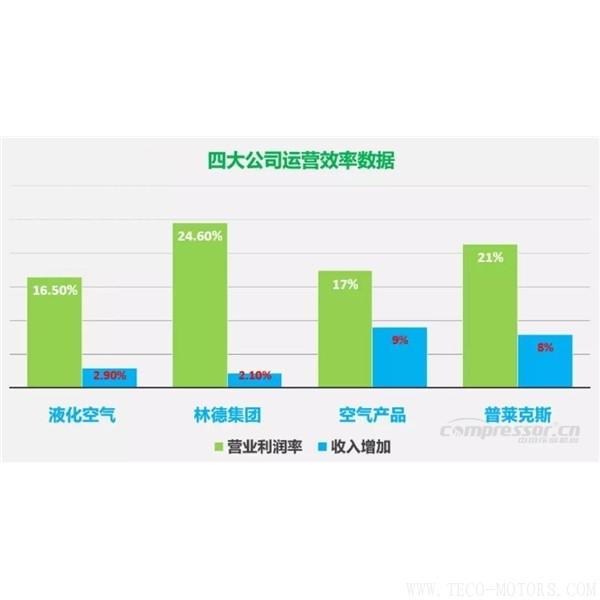 【壓縮機】四大氣體公司2017年財報總結(jié)和業(yè)績對比 - TECO東元電機 | 變頻器·伺服電機·減速機·電機解決方案