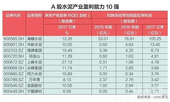 【建材】水泥產業(yè)寡頭時代來臨，誰是A股水泥盈利能力10強？ - TECO東元電機 | 變頻器·伺服電機·減速機·電機解決方案