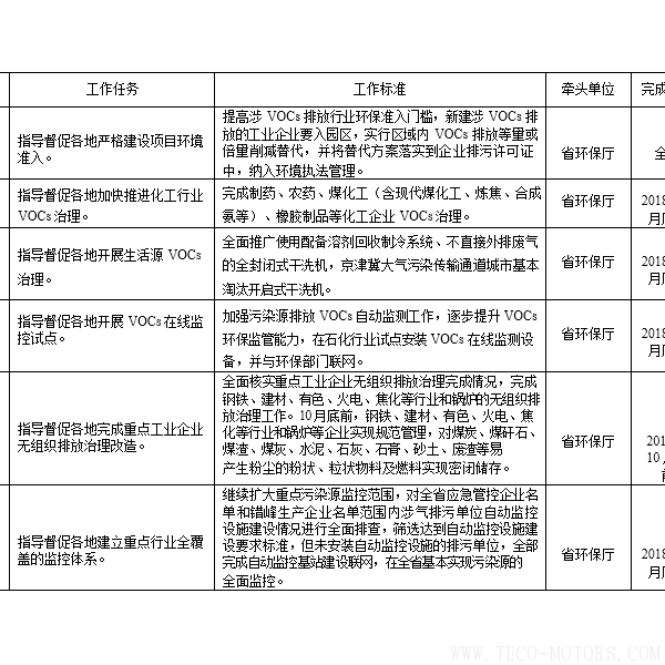 【電廠】河南省2018年大氣污染防治攻堅戰(zhàn)實施方案：支持30萬千瓦以下非供熱燃煤自備機組參與電力交易 - TECO東元電機 | 變頻器·伺服電機·減速機·電機解決方案