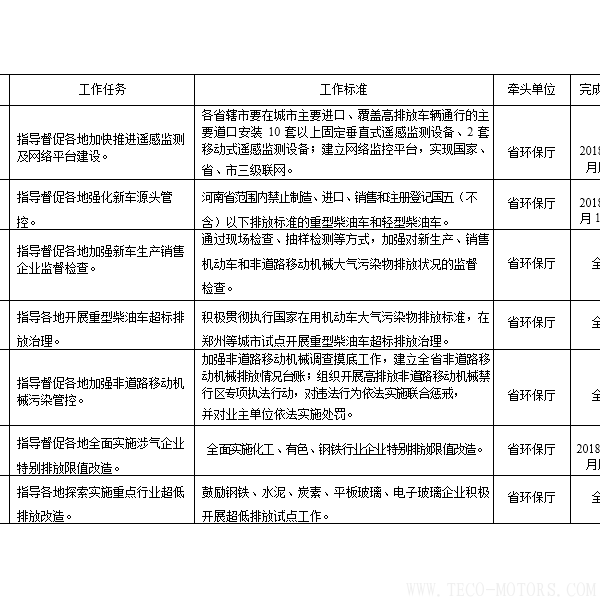 【電廠】河南省2018年大氣污染防治攻堅戰(zhàn)實施方案：支持30萬千瓦以下非供熱燃煤自備機組參與電力交易 - TECO東元電機 | 變頻器·伺服電機·減速機·電機解決方案