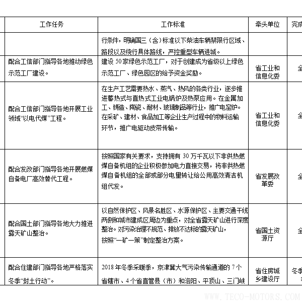 【電廠】河南省2018年大氣污染防治攻堅戰(zhàn)實施方案：支持30萬千瓦以下非供熱燃煤自備機組參與電力交易 - TECO東元電機 | 變頻器·伺服電機·減速機·電機解決方案