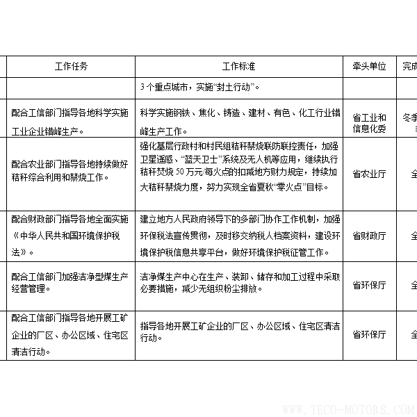【電廠】河南省2018年大氣污染防治攻堅戰(zhàn)實施方案：支持30萬千瓦以下非供熱燃煤自備機組參與電力交易 - TECO東元電機 | 變頻器·伺服電機·減速機·電機解決方案