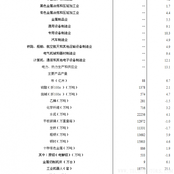 【壓縮機】空壓機行業(yè)需注意：2018年1-2月份規(guī)模以上工業(yè)增加值增長7.2% - TECO東元電機 | 變頻器·伺服電機·減速機·電機解決方案